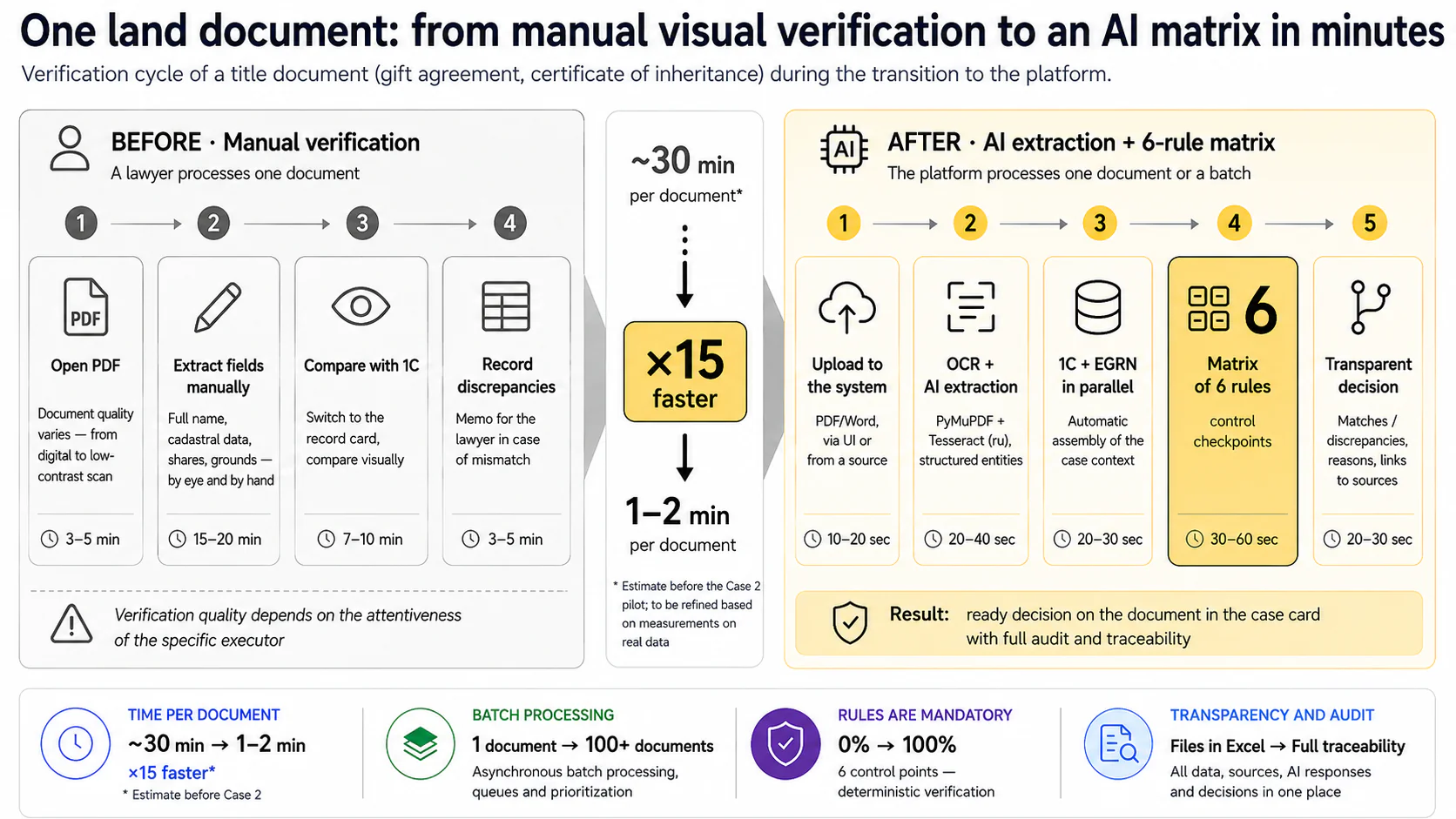 Legal AI Assistant — Process: before and after