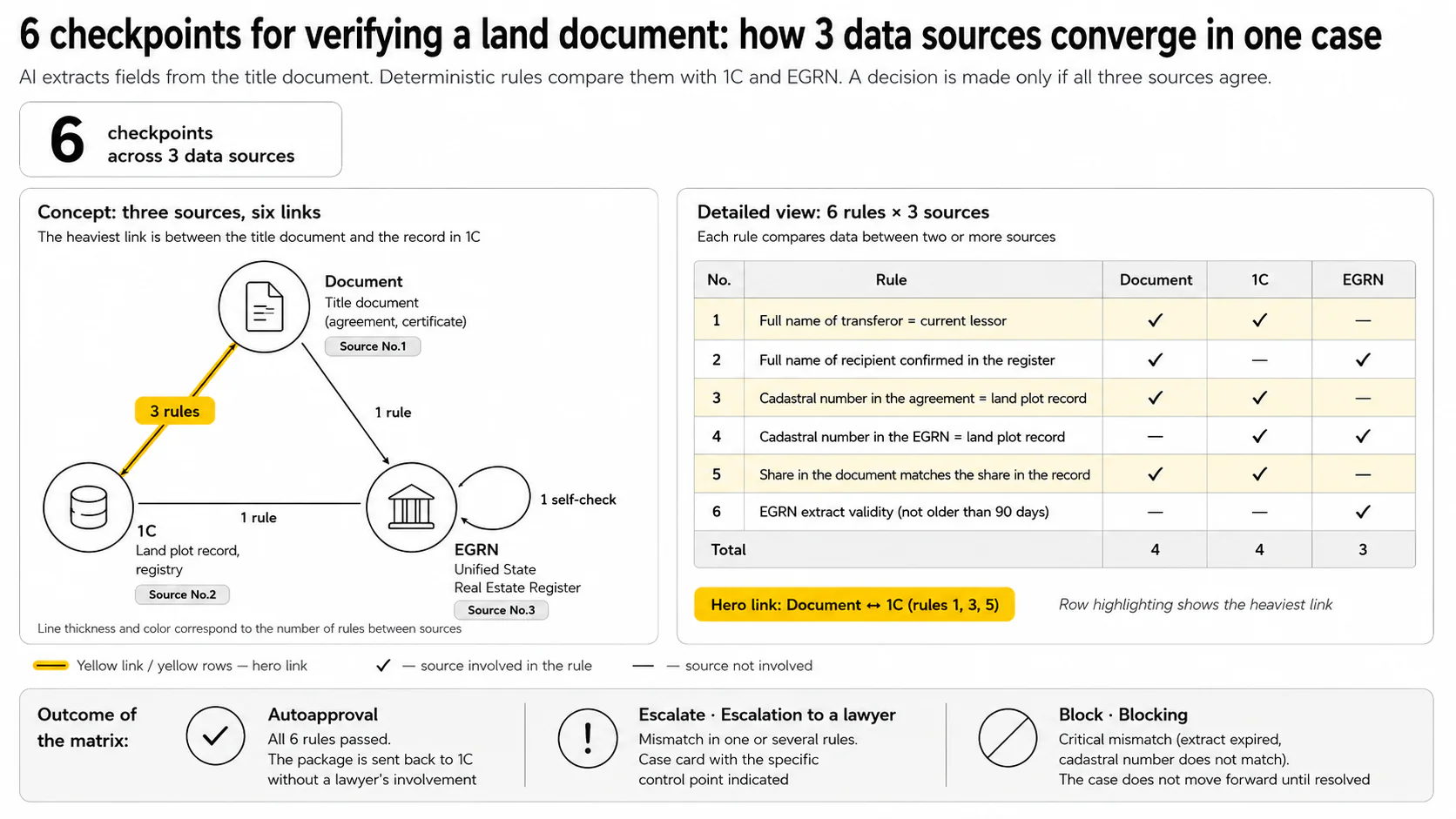 Legal AI Assistant — 6-checkpoint matrix