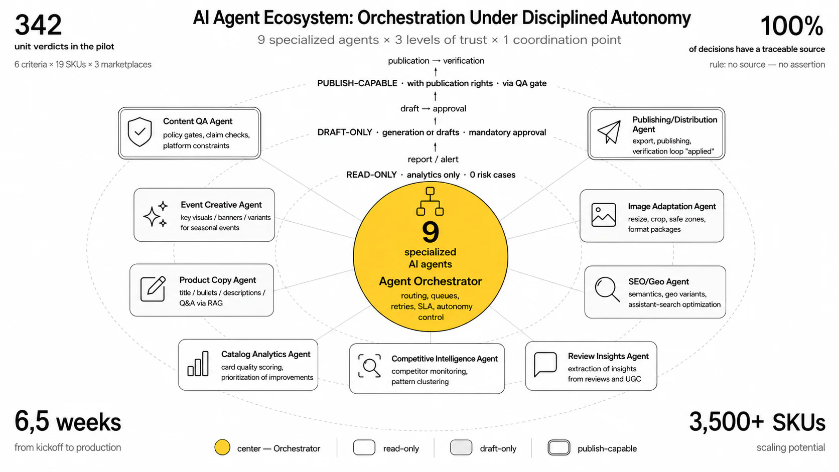 Agentic Content Audit — 9 specialised agents