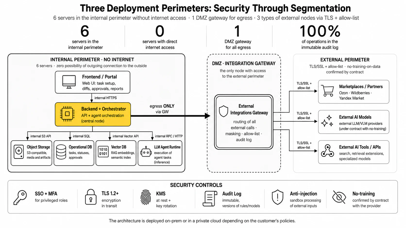Agentic Content Audit — Security contours