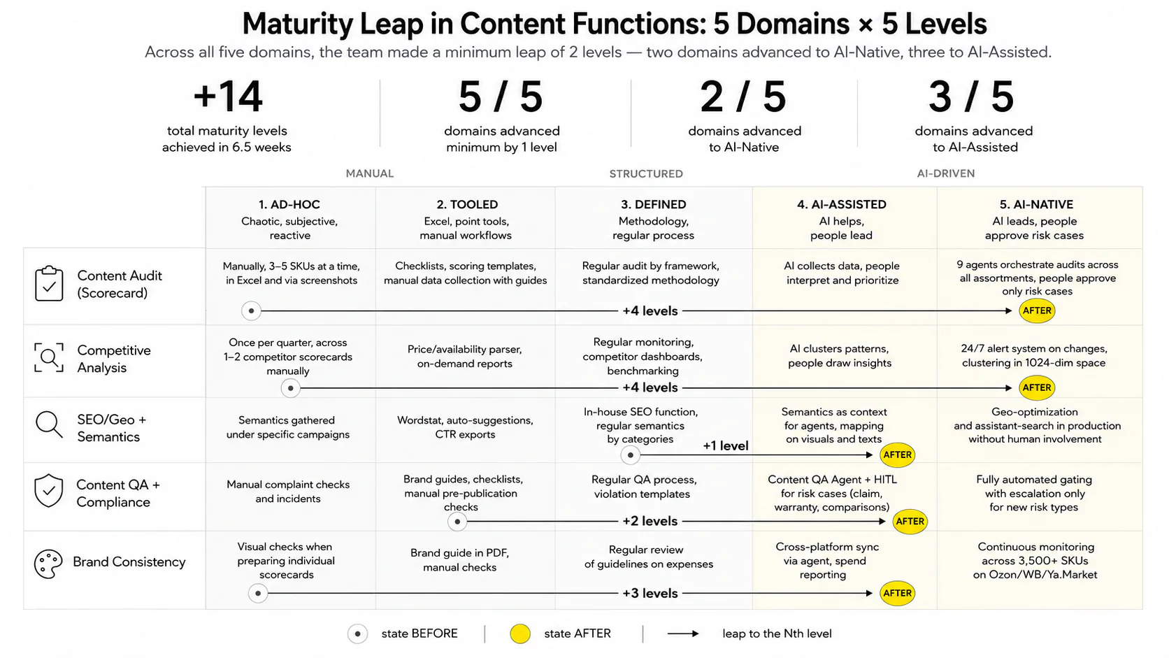 Agentic Content Audit — Maturity matrix