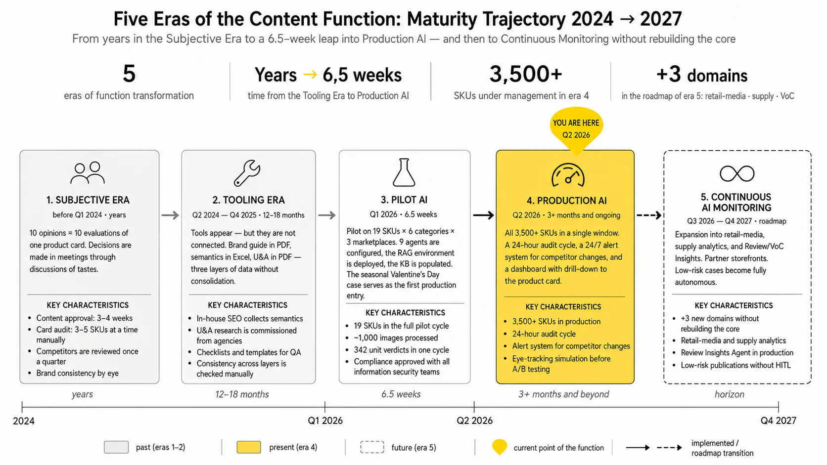 Agentic Content Audit — Development epochs