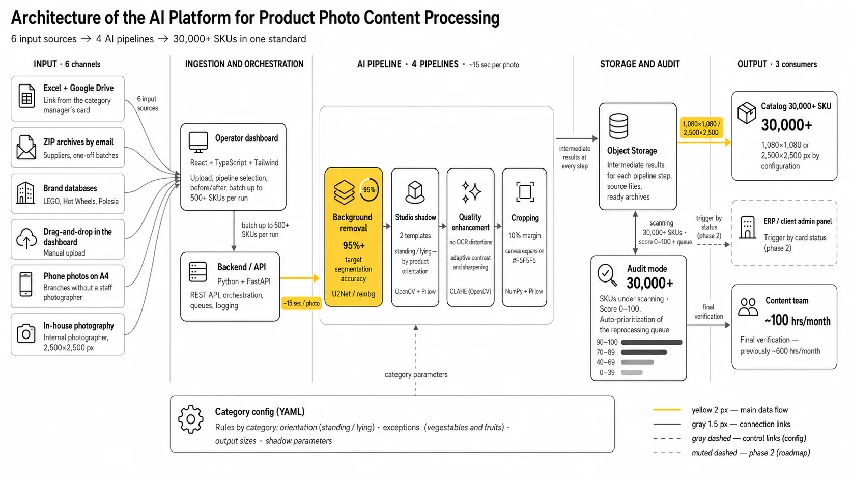 AI Catalog Photo Processing — Solution architecture