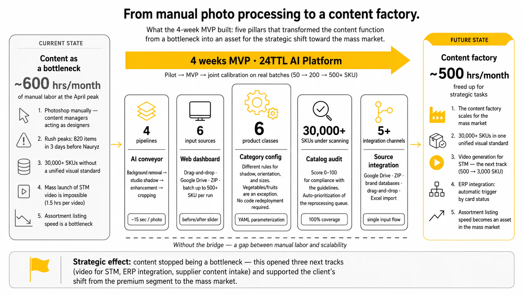 AI Catalog Photo Processing — Now and in the future