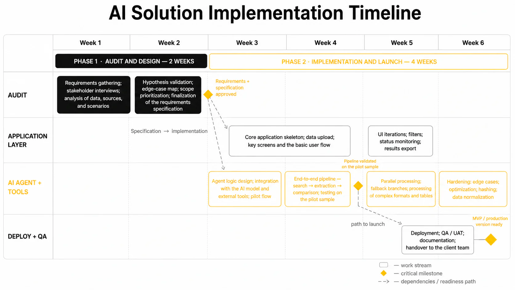 AI Size Chart Verification — Project timeline