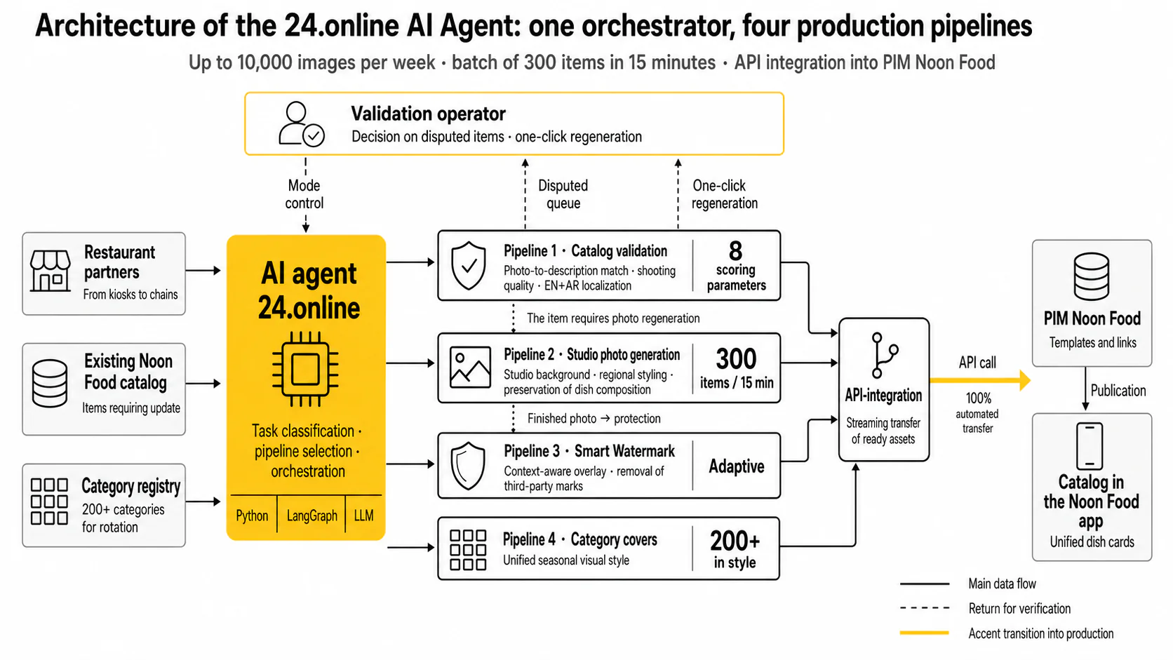 AI Catalog Standardization Agent — Solution architecture