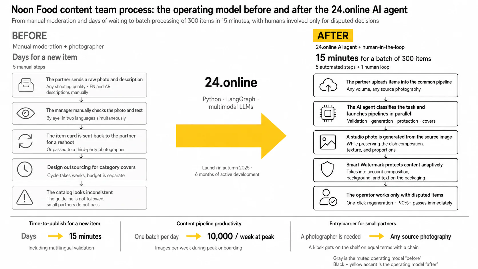AI Catalog Standardization Agent — Process: before and after
