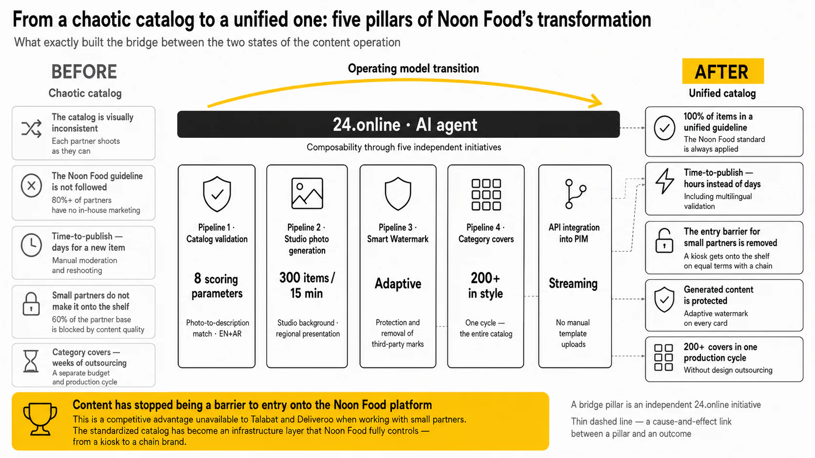AI Catalog Standardization Agent — Five solution pillars