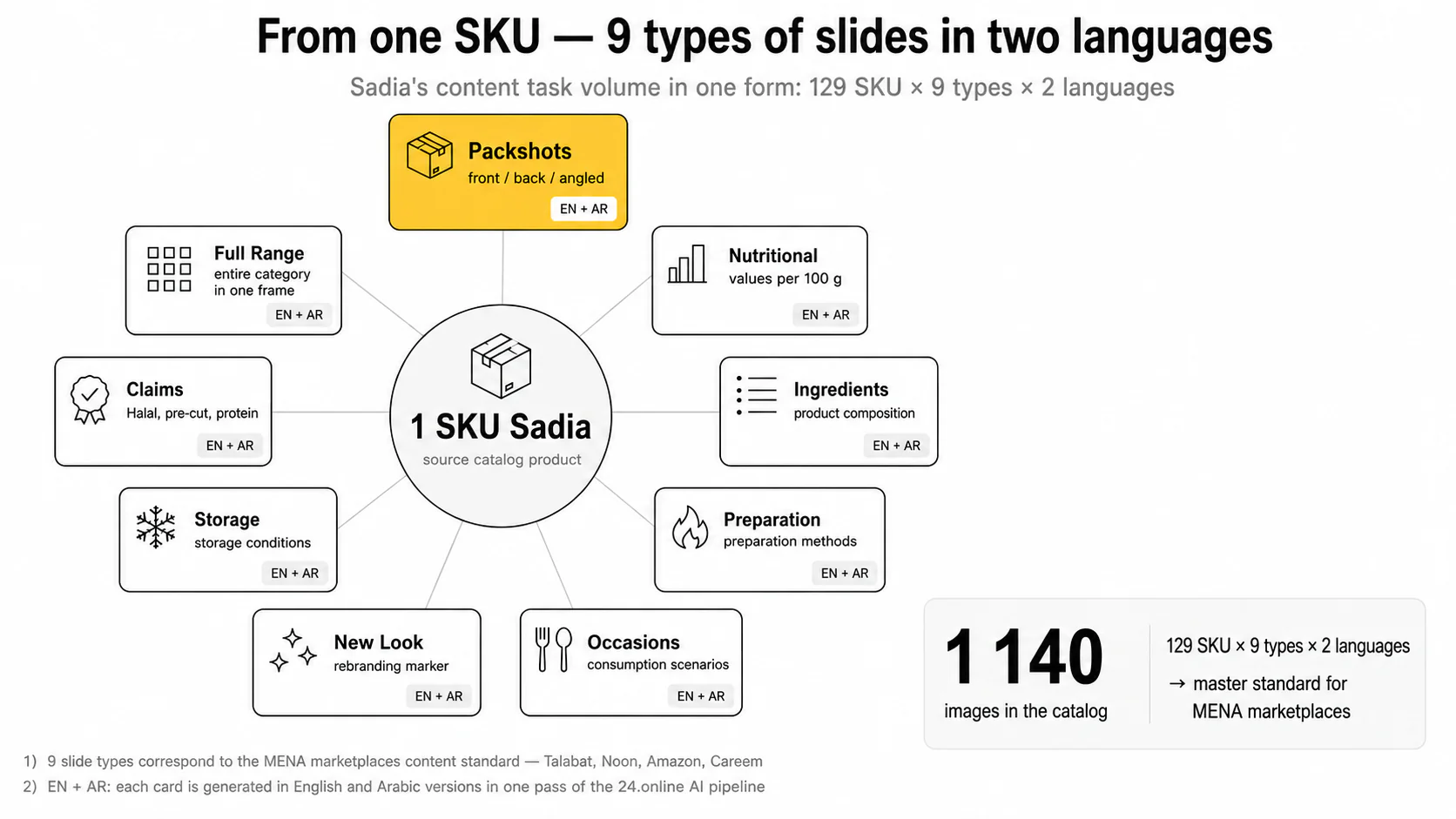 AI eCommerce Catalog Generation — 9 slide types per SKU