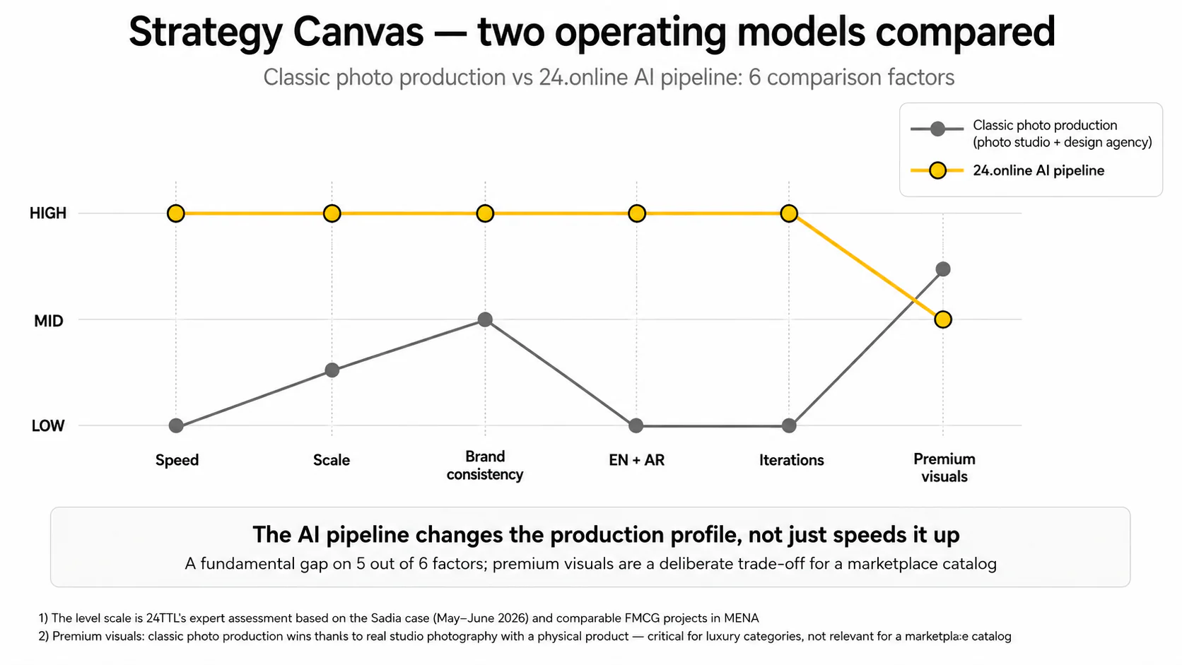 AI eCommerce Catalog Generation — Strategy canvas