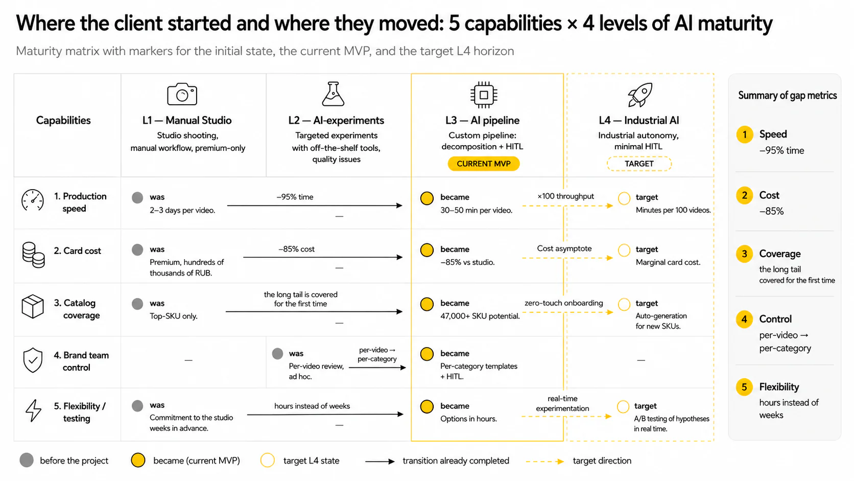 AI Lifestyle Video Pipeline — Maturity matrix