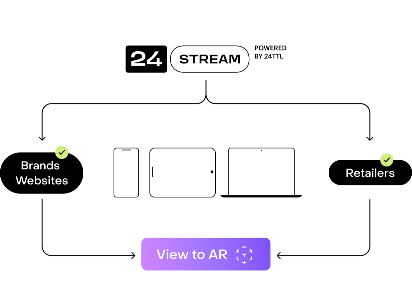 Integration diagram: launching AR on brand sites and at retailers from phone, tablet, and laptop