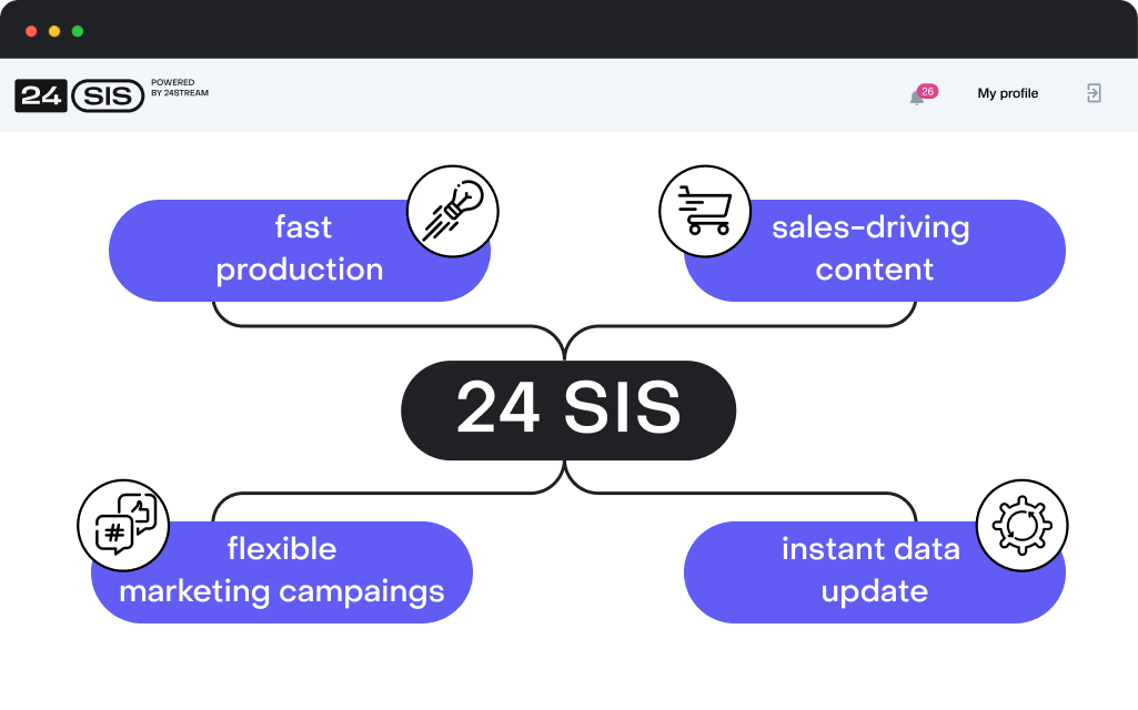 24SIS advantages: fast production, sales-driving content, flexible campaigns, instant data updates