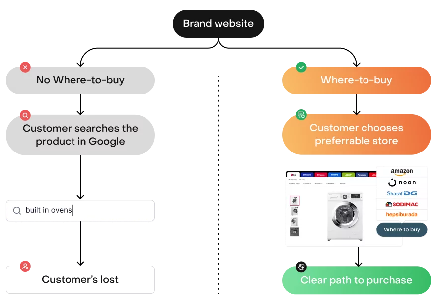 Comparison of the buyer journey without and with the "Where to buy" widget