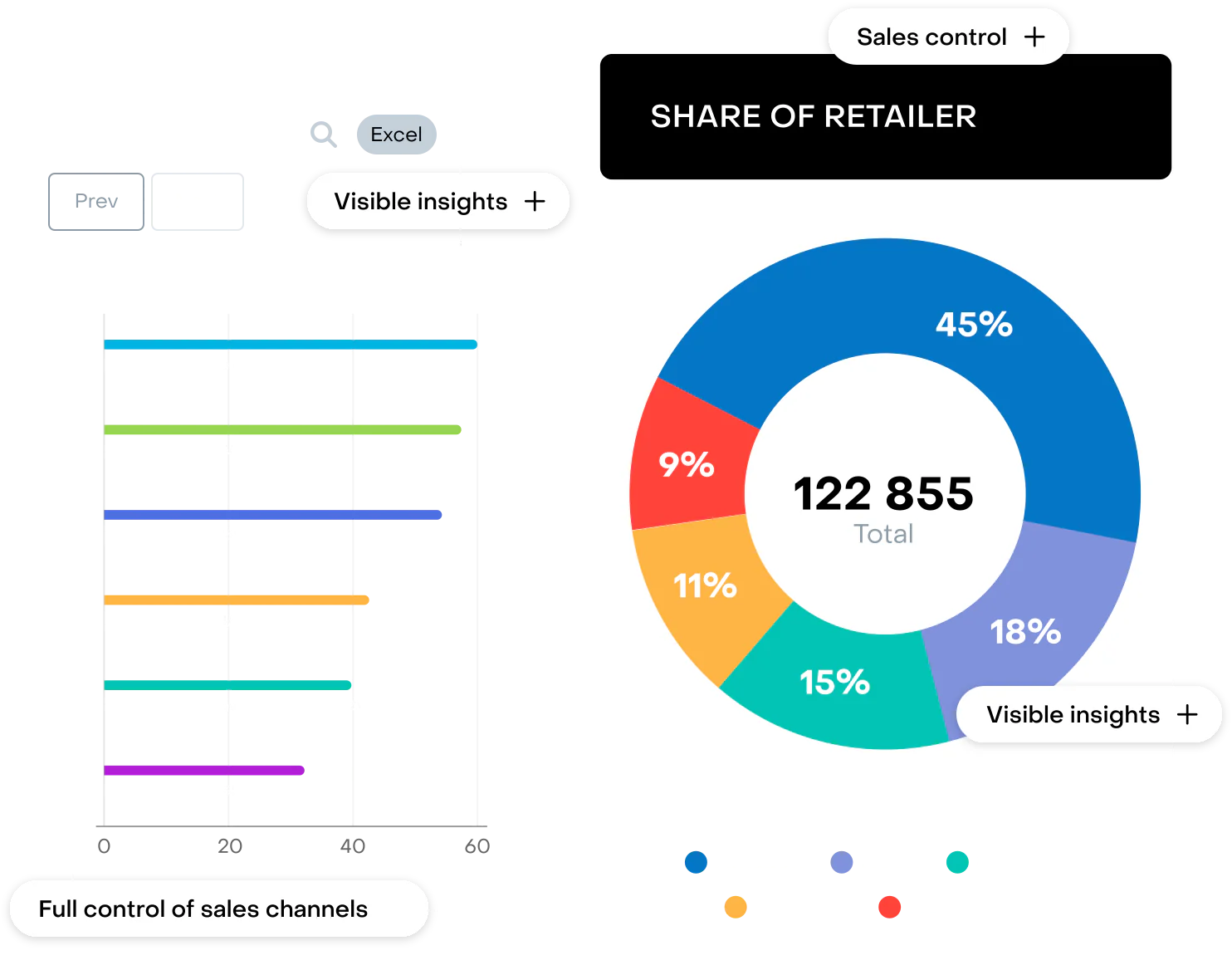 Analytics dashboard: retailer share and sales channel control